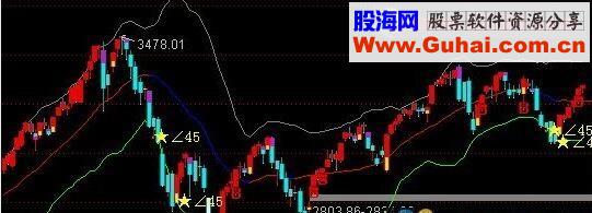 通达信防套术（源码 主图  贴图）