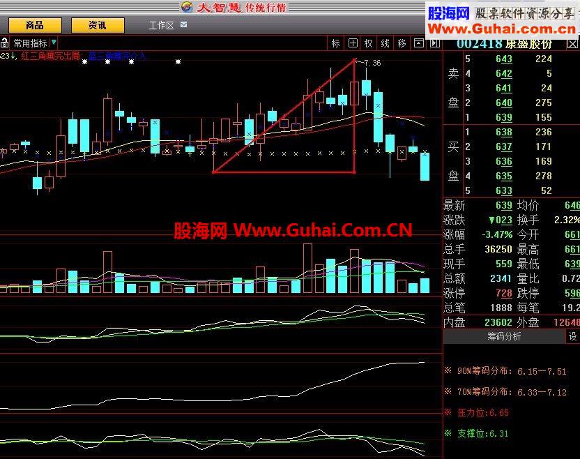 大智慧智能三角公式 免费版本的指标，也是简易上手型的