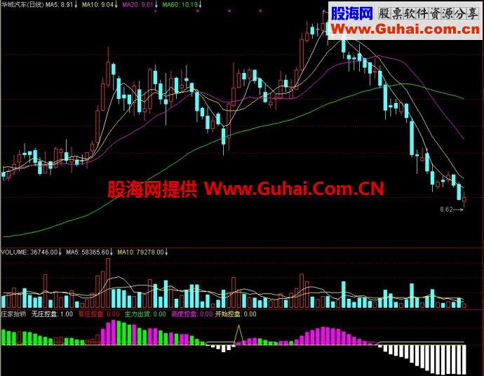 通达信庄家抬轿副图指标