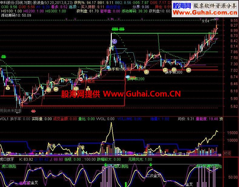 获利比例指标与老师的<虎口拔牙>指标完美组合(源码无加密)副图指标