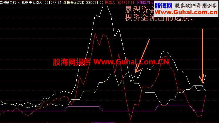 资金线副图公式