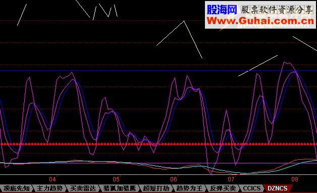 同花顺大牛副图源码