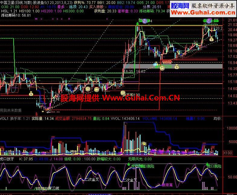 获利比例指标与老师的<虎口拔牙>指标完美组合(源码无加密)副图指标