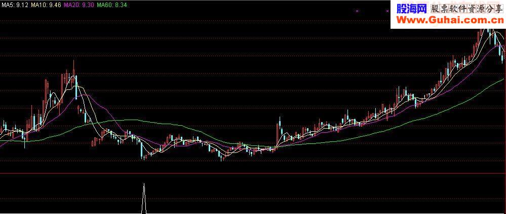 一个不错的抄底指标－发射