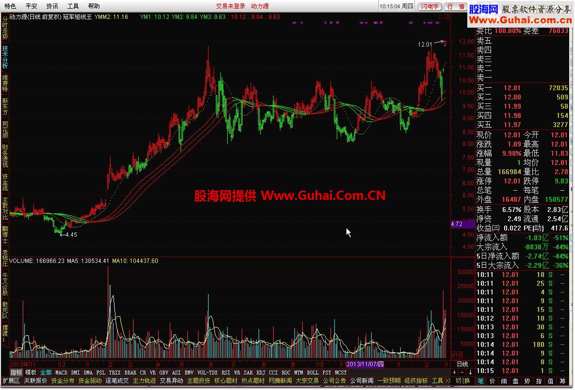 通达信冠军短线王