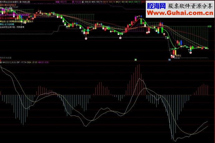 通达信指标突破主图源码