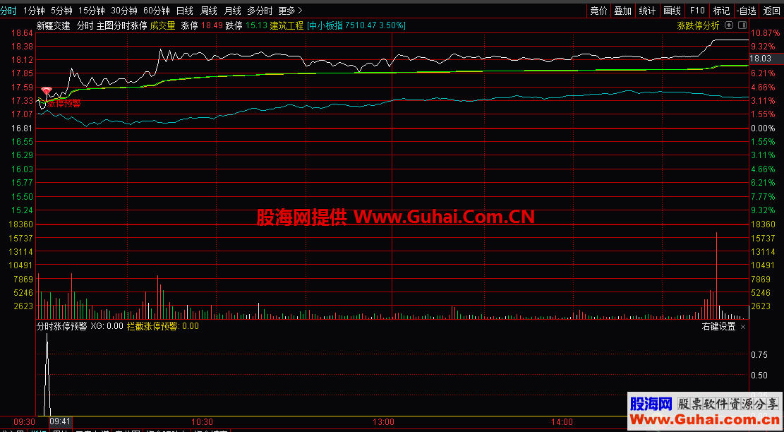 分时涨停预警（指标 分时主图/副图 通达信 贴图）