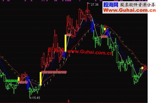 通达信自用红绿实战K线包赚主图指标