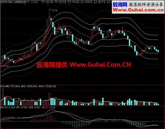 通达信七线通道主图指标