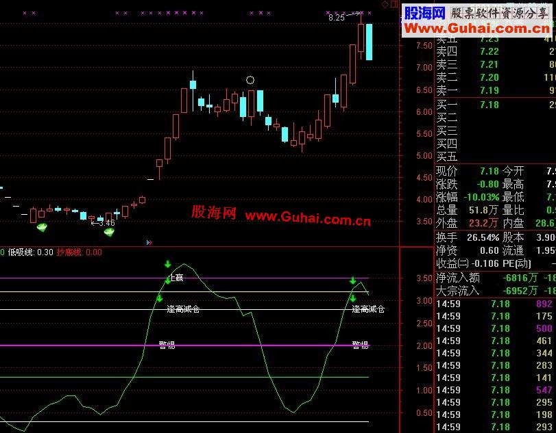 通达信股价动力线公式（好用无未来）