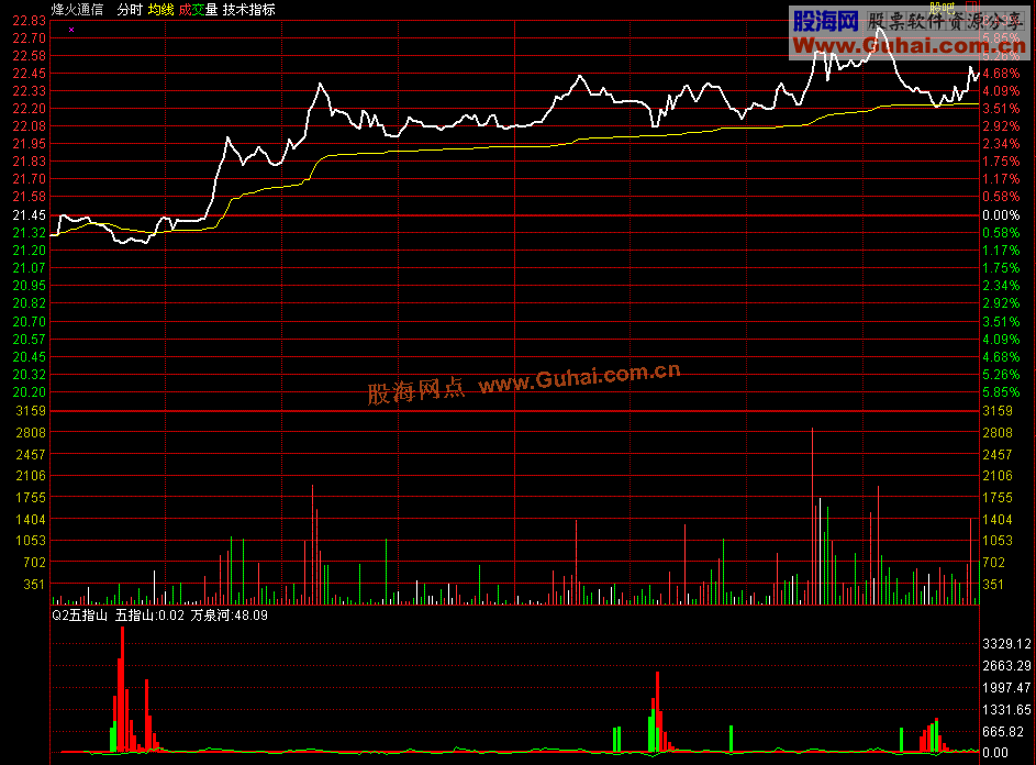 分时图看盘：五指山万泉河指标抄底买进（附代