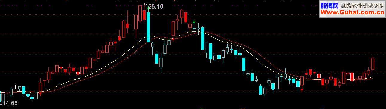 通达信极准的主图 慧眼主图 提供源码
