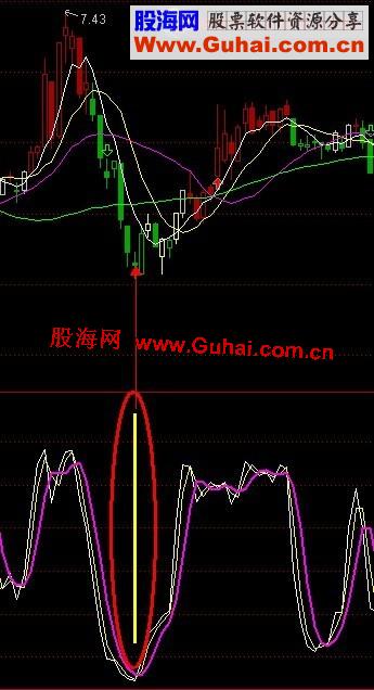 通达信KDJ用法一种,附指标源码