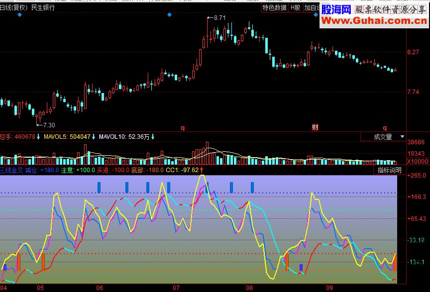 同花顺三线金叉副图源码