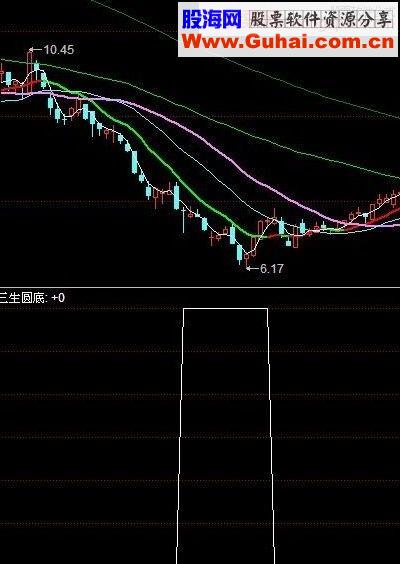 通达信三生圆底指标副图源码