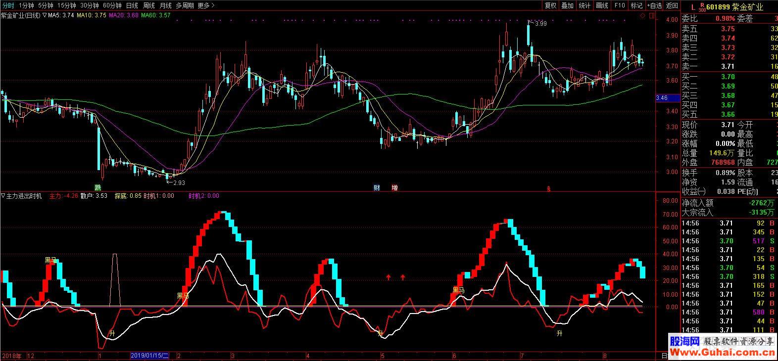 通达信主力进出时机副图指标源码贴图不加密