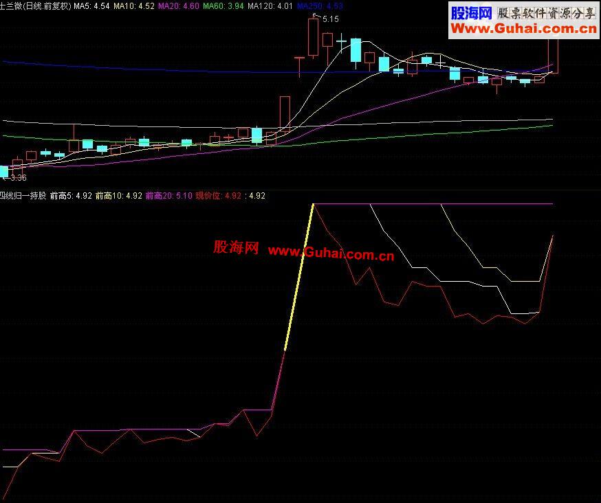 通达信神奇的《四归一持股线》副图公式