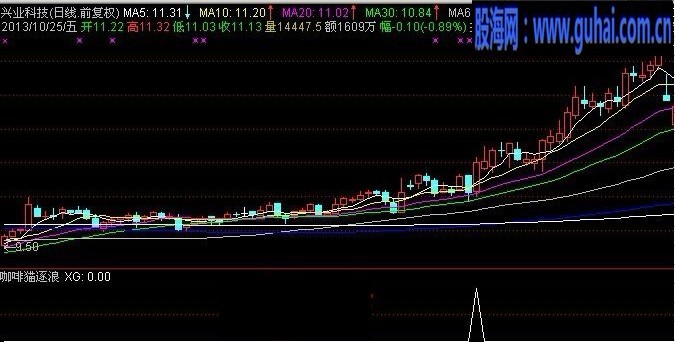 自己编了个指标公式，共享一下(绝无未来函数)