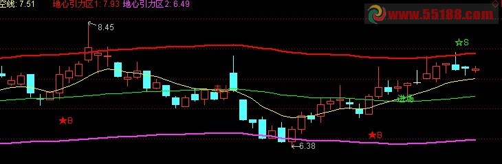 通达信厉害的布林指标