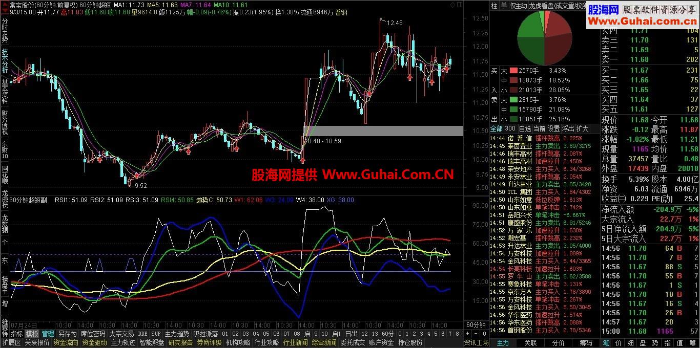 60分钟操作超级短线绝世组合指标