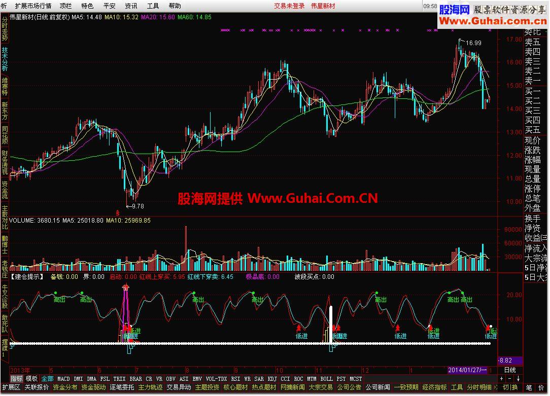 通达信【建仓提示】指标公式