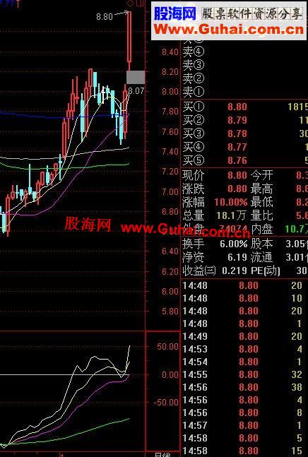 通达信你有缘副图公式