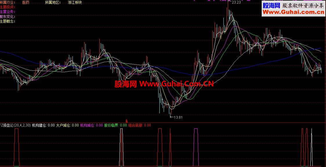通达信机构操盘公式－-较直观地看出机构建仓、减仓，无未来。