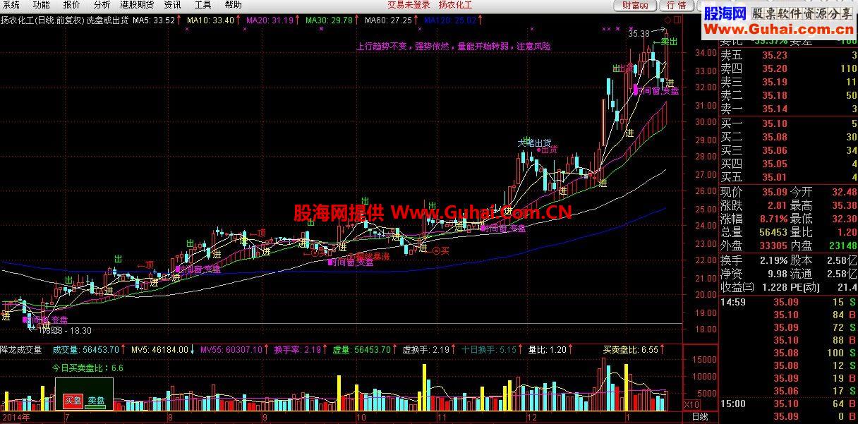 洗盘出货一目了然的通达信主图指标