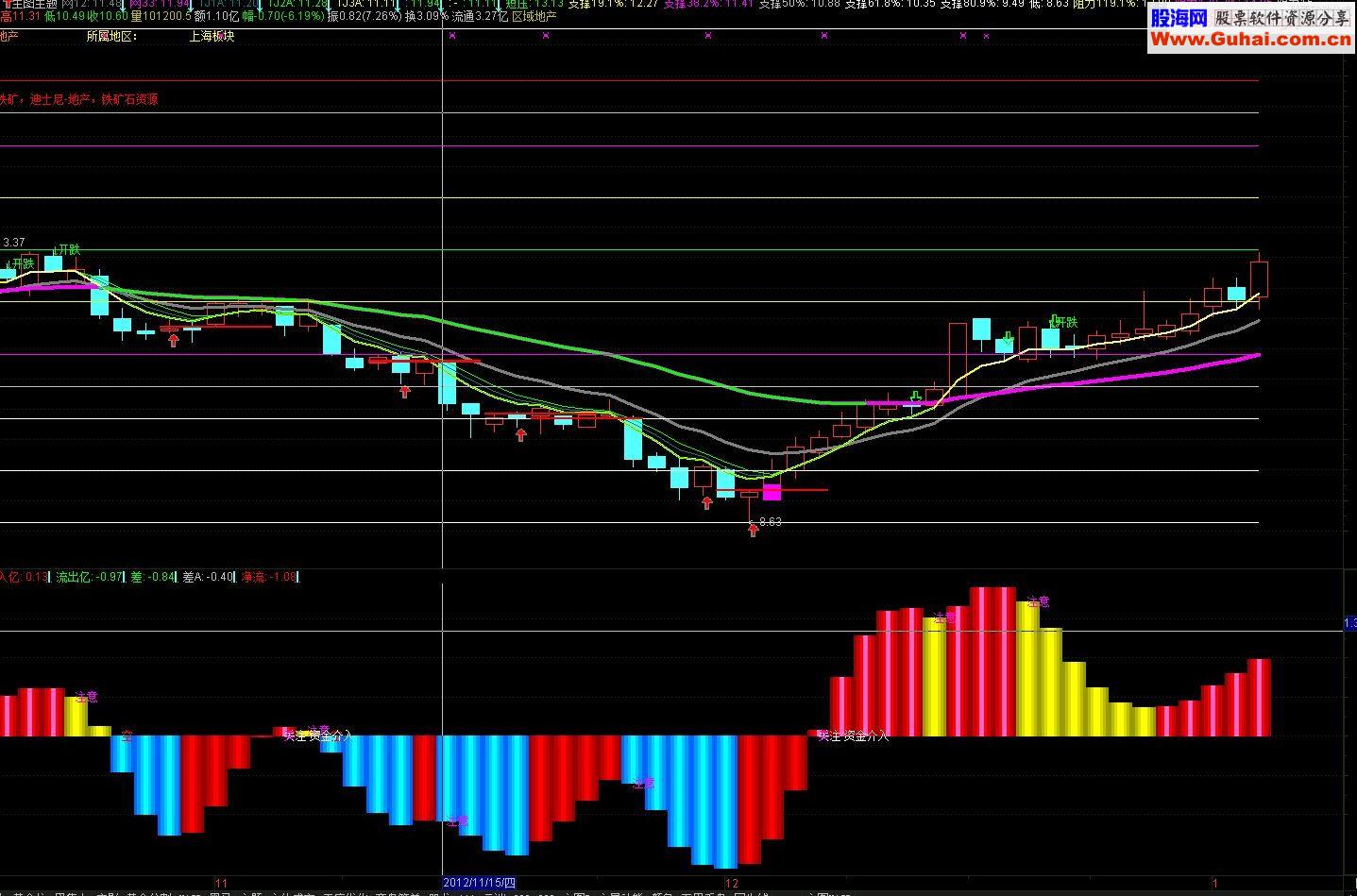 通达信黄金分割趋势主图源码帖图