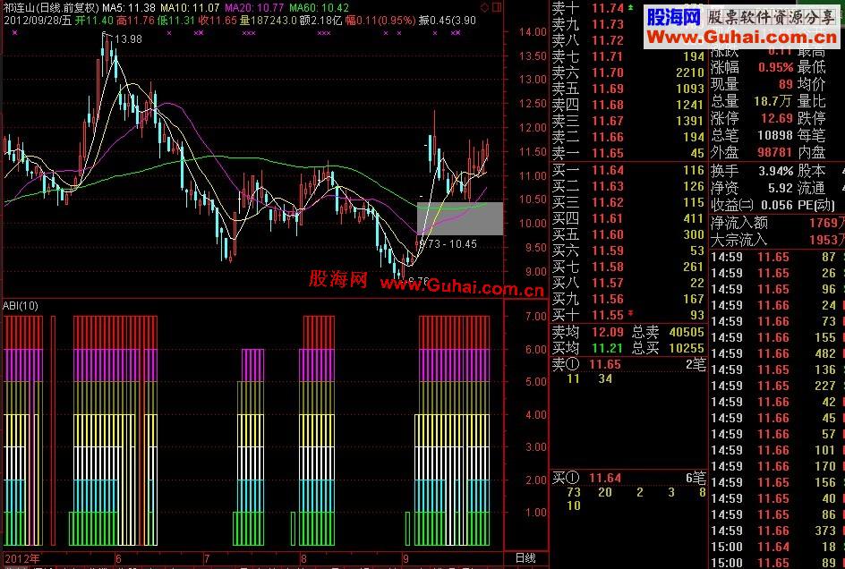 通达信股市楼房副图指标 说明 源码