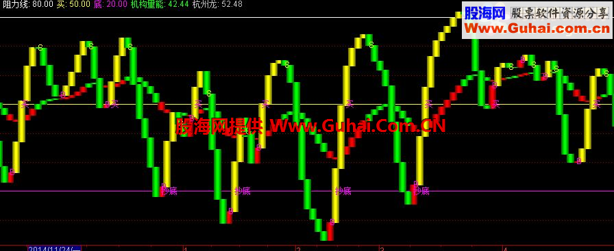 通达信机构持仓公式