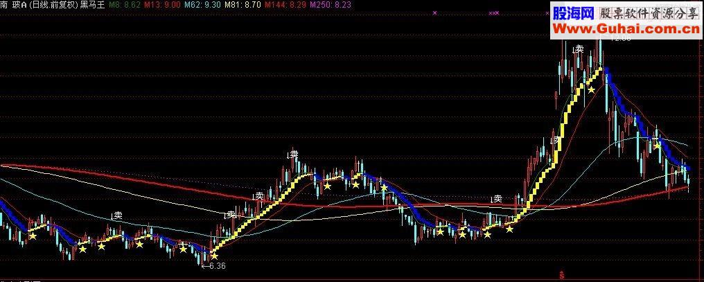 通达信年赚三倍黑马王主图源码