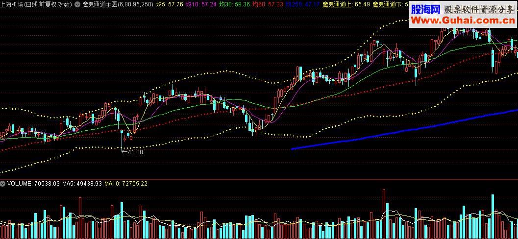 通达信魔鬼通道主图指标公式