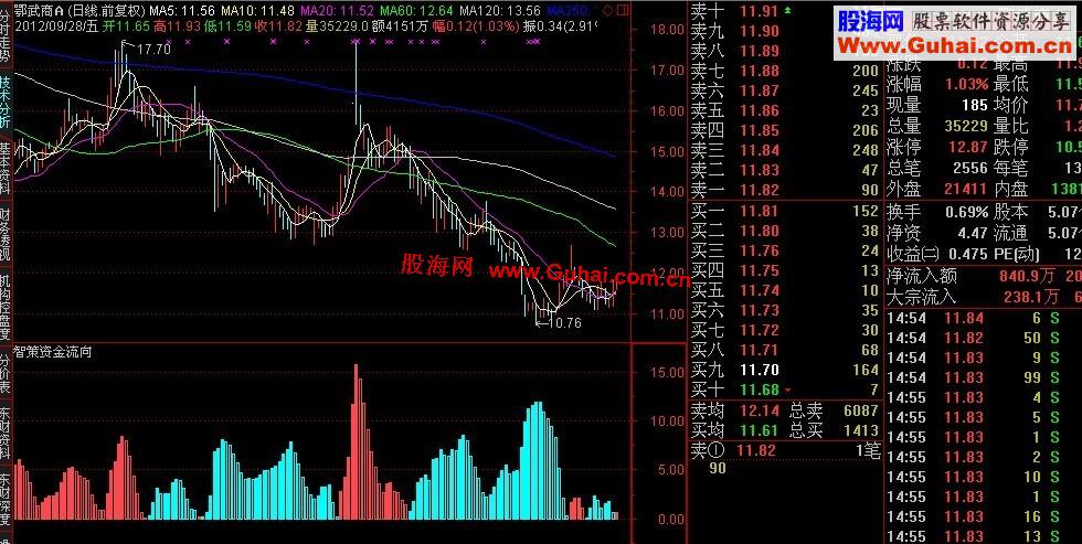 通达信仿智策资金流向副图 说明 源码