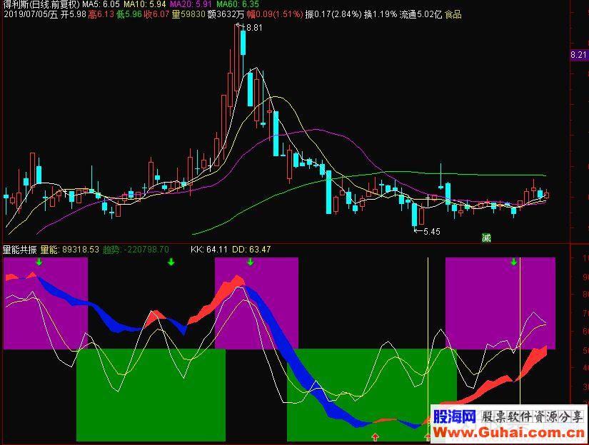 通达信量能共振副图指标 源码