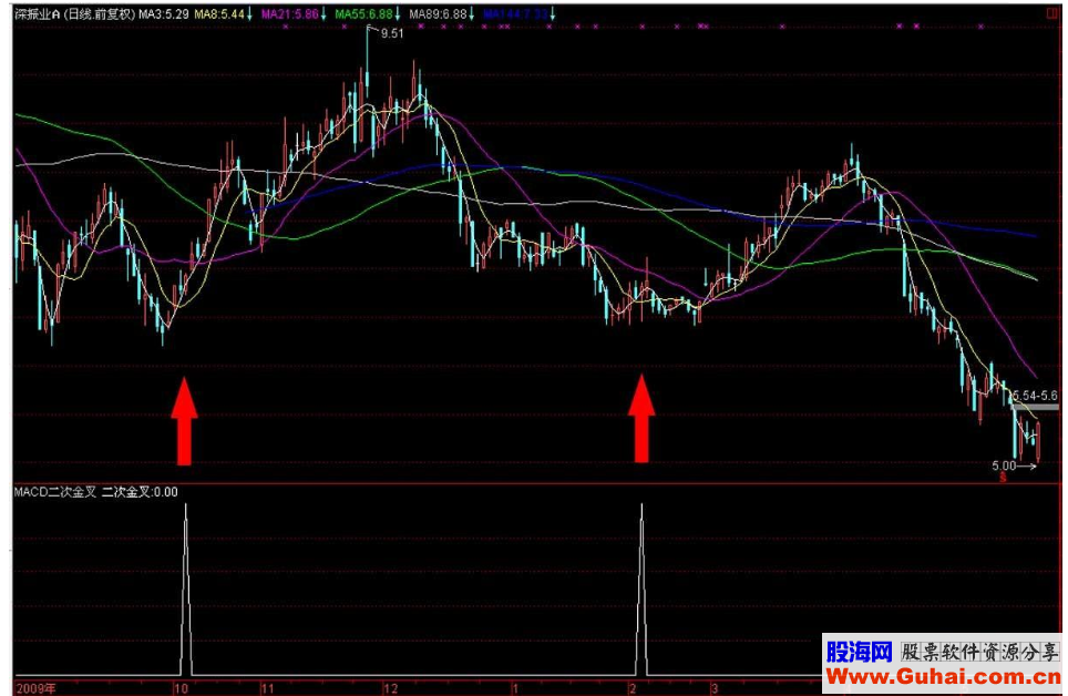 通达信MACD二次金叉公式源码附图
