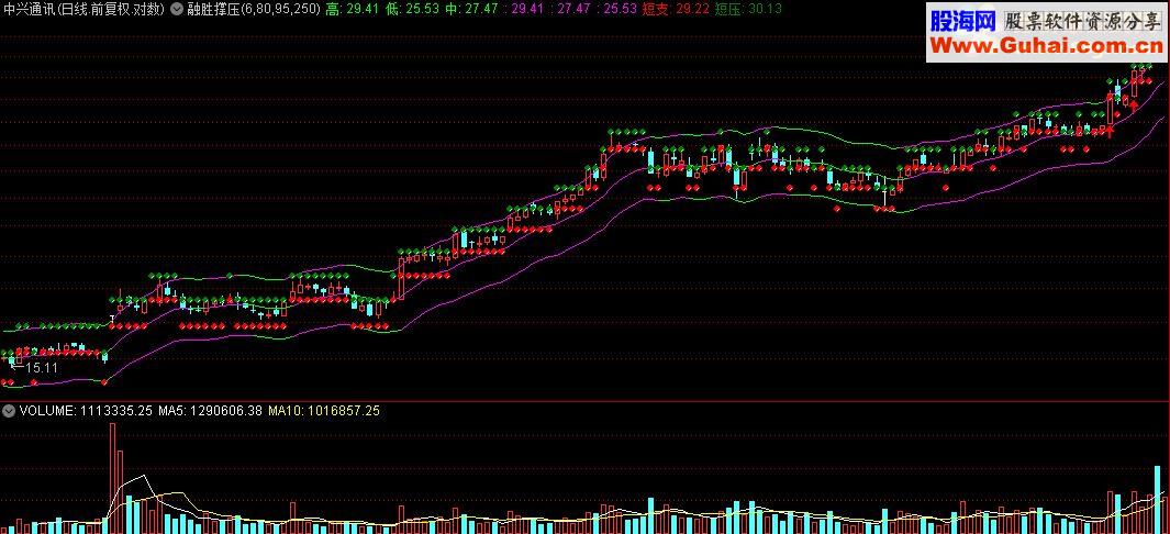 通达信融胜撑压主图指标源码
