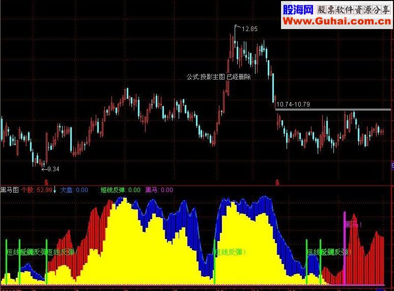 通达信黑马图指标 副图源码