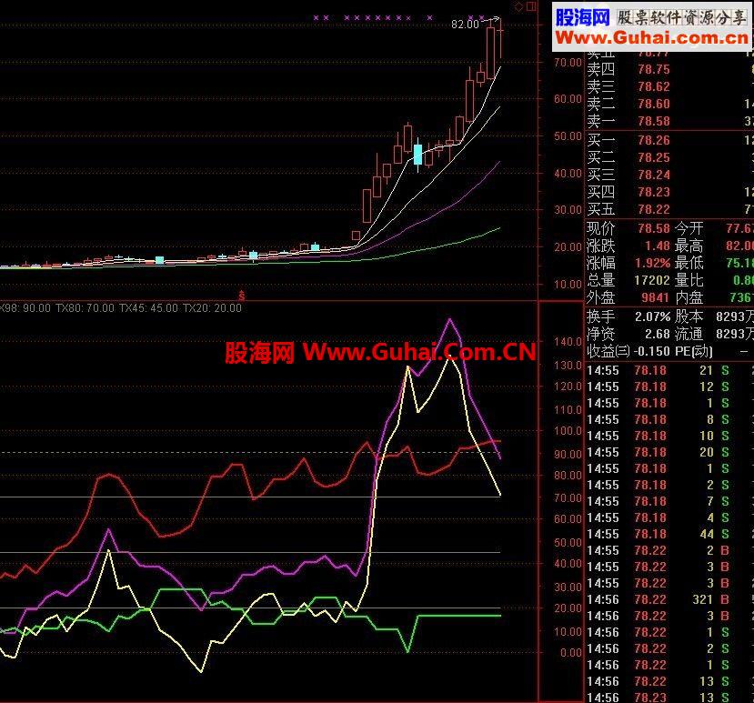 这才是有用的!不要错过好指标，本人14年拿来，祝大家马上赚钱！