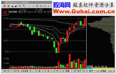 主力吸筹手法之通吃套牢密集区