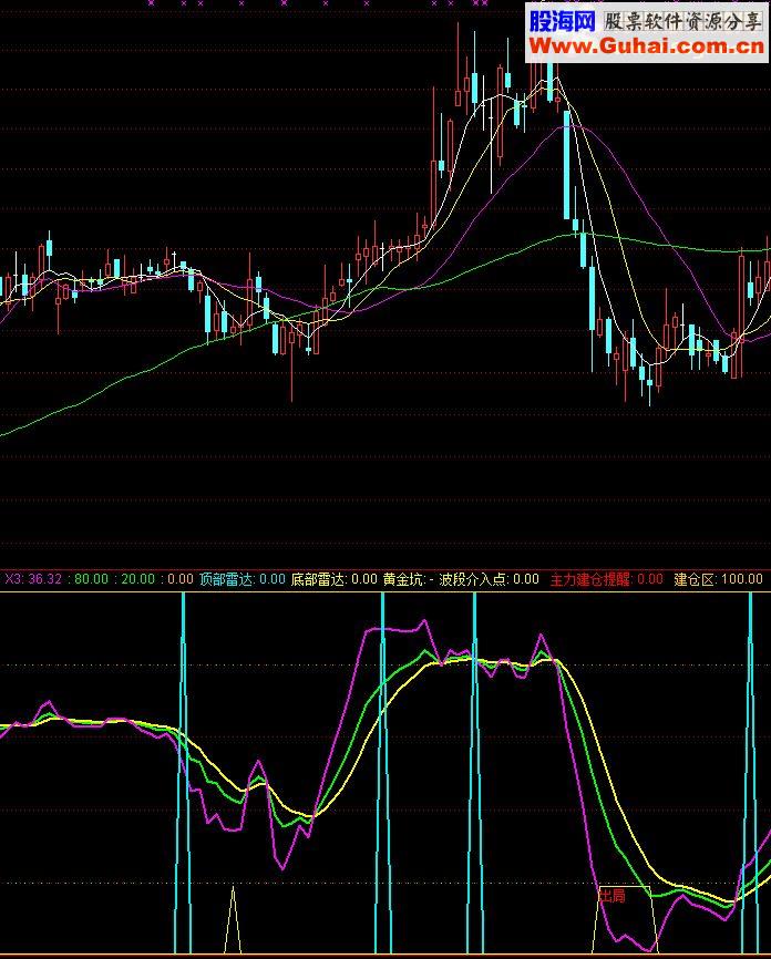 通达信黄金坑指标源码副图