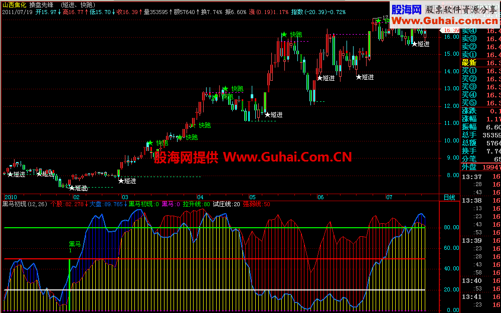 飞狐操盘先锋(短进、快跑) 主图源码 + 黑马初现 副图源码