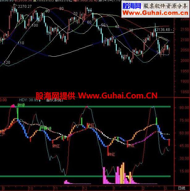 通达信{叠伏系统1}指标公式