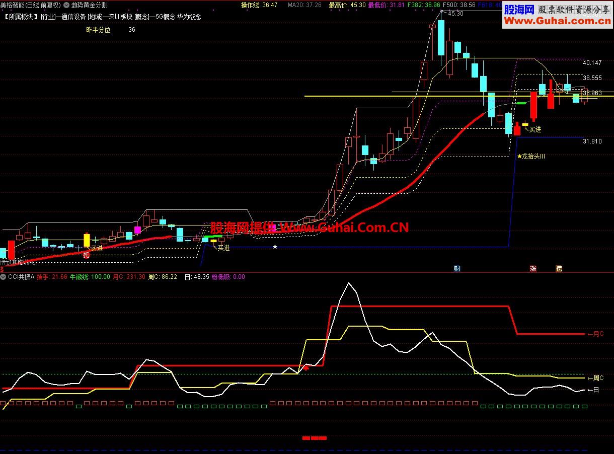 共振CCI（指标 副图/选股 通达信 ）无未来