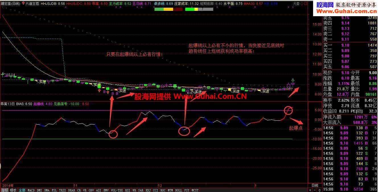 分享一个本人自创的乖离指标，非常适合实战，我一直在使用！