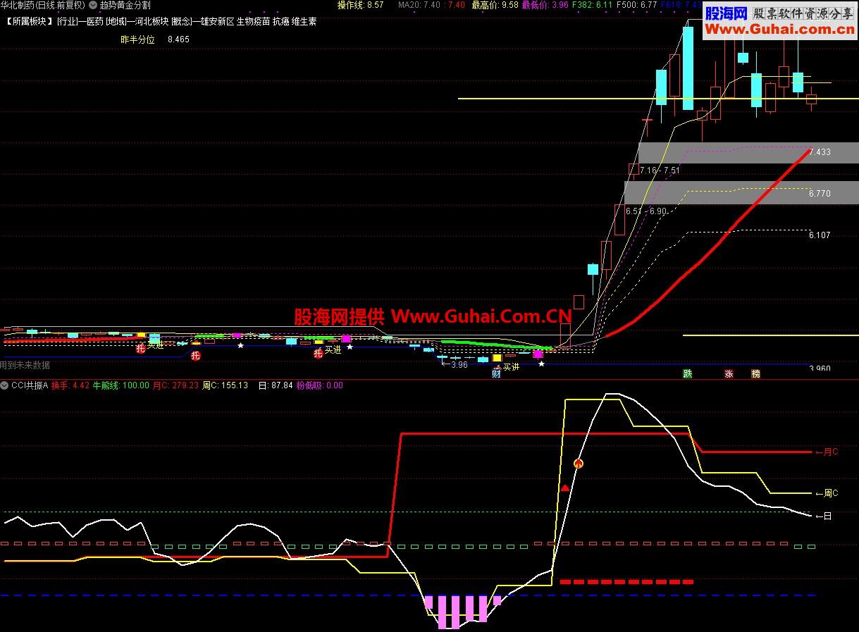 共振CCI（指标 副图/选股 通达信 ）无未来