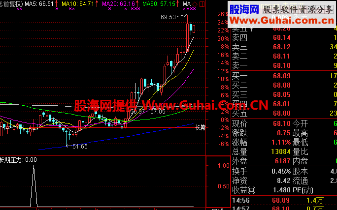 新指标周末大放送突破长期压力买入一定赚钱（通达信，主图，副图，预警选股）加密