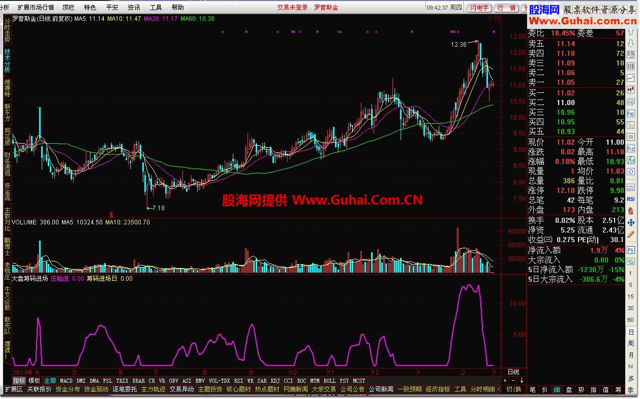 通达信大盘筹码进场