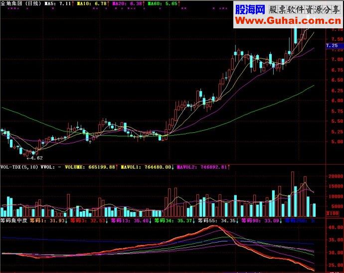 通达信筹码集中度副图源码