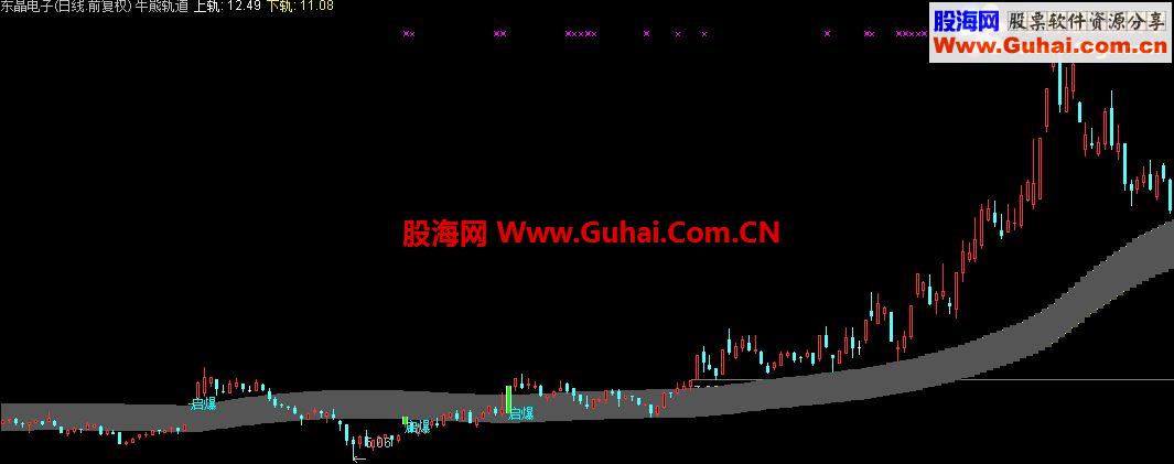 通达信牛熊轨道上抓启爆点，适合抓爆涨股，祝新年发大财